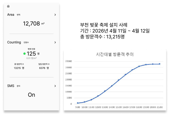 부천 벚꽃 축제 데이터 - 기간 2026년 4월 11일~4월 12일, 총 방문객 13,215명, 시간대별 방문객 추이
